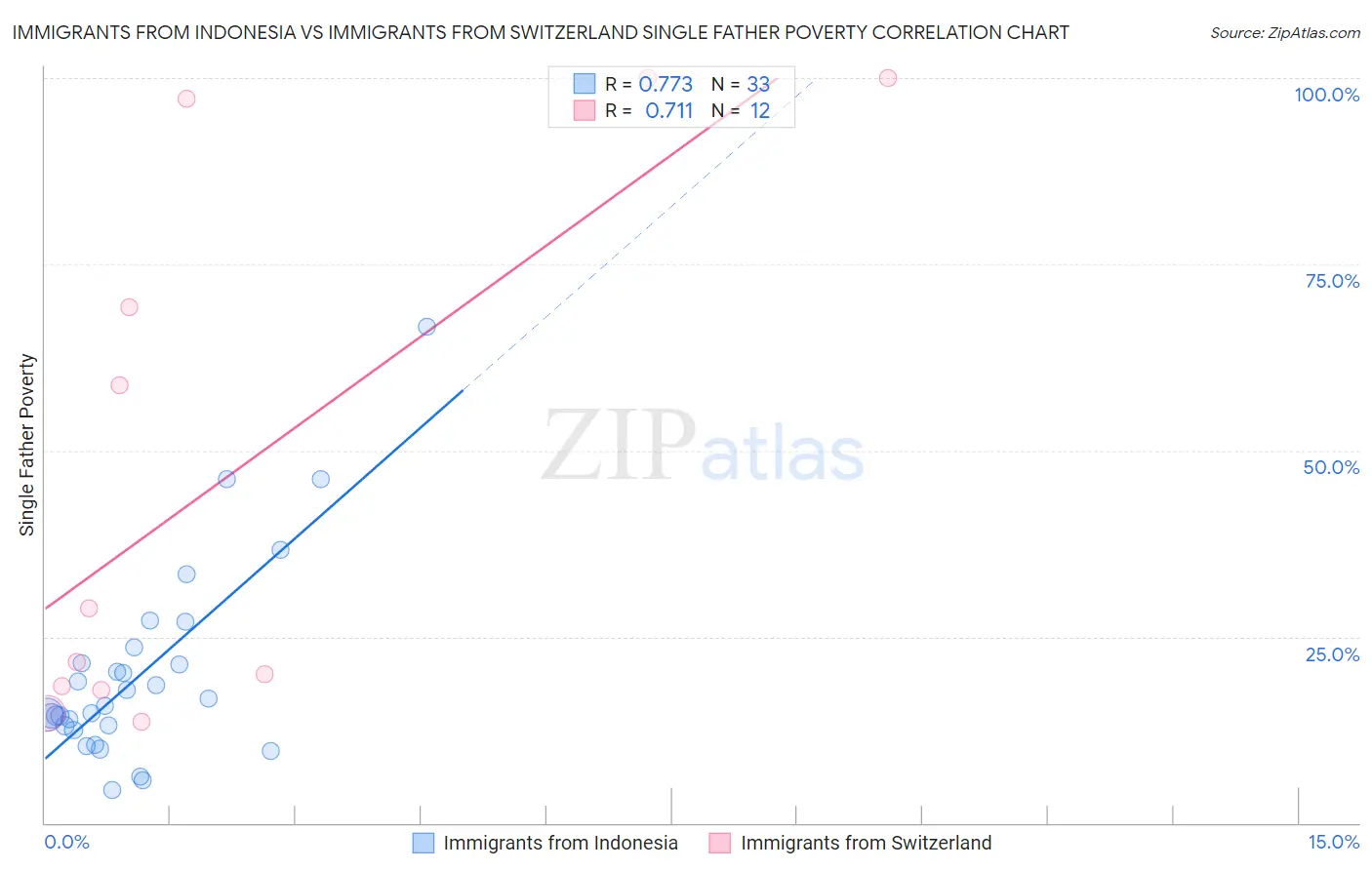 Immigrants from Indonesia vs Immigrants from Switzerland Single Father Poverty