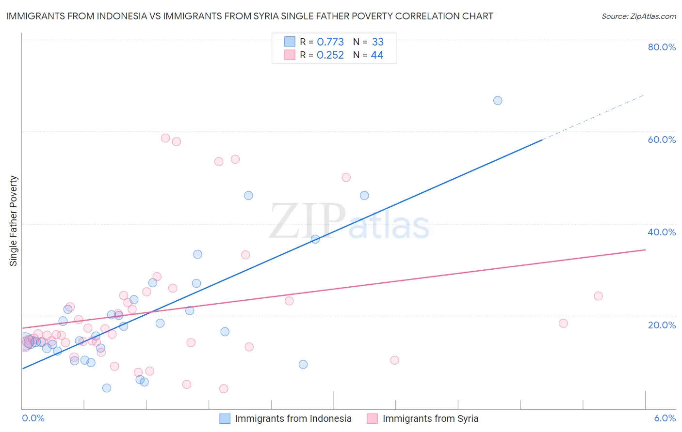 Immigrants from Indonesia vs Immigrants from Syria Single Father Poverty
