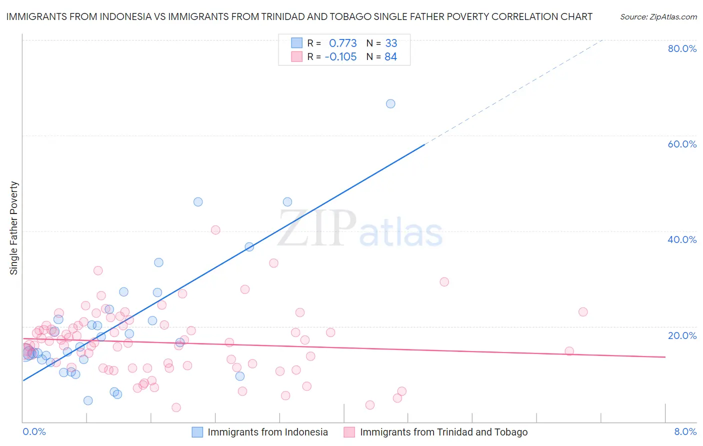 Immigrants from Indonesia vs Immigrants from Trinidad and Tobago Single Father Poverty