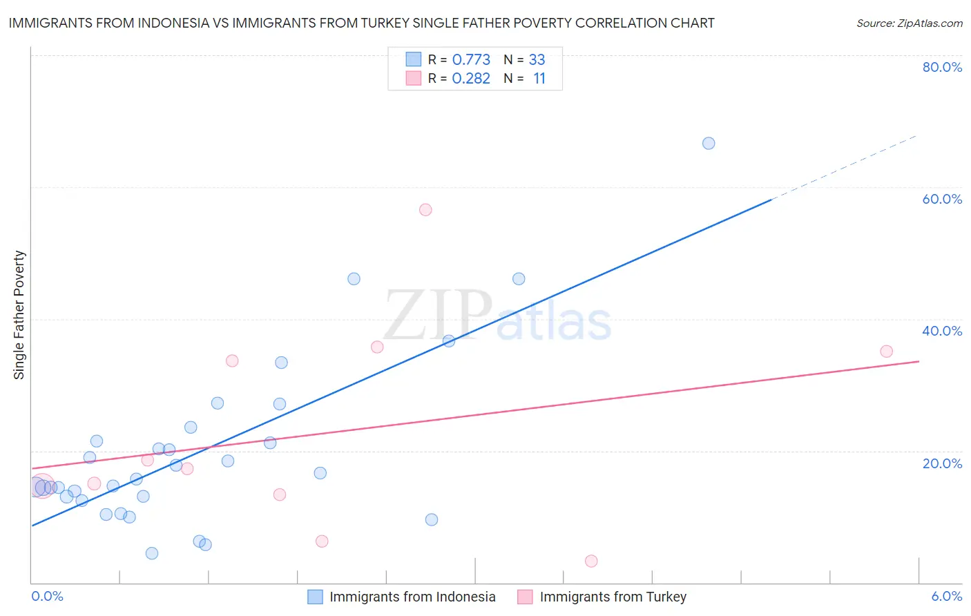 Immigrants from Indonesia vs Immigrants from Turkey Single Father Poverty