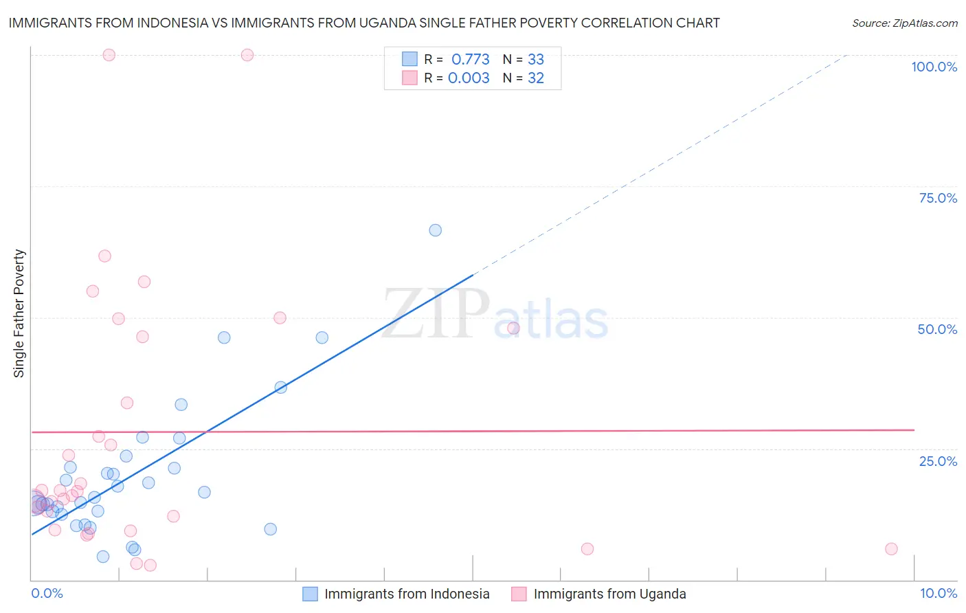 Immigrants from Indonesia vs Immigrants from Uganda Single Father Poverty