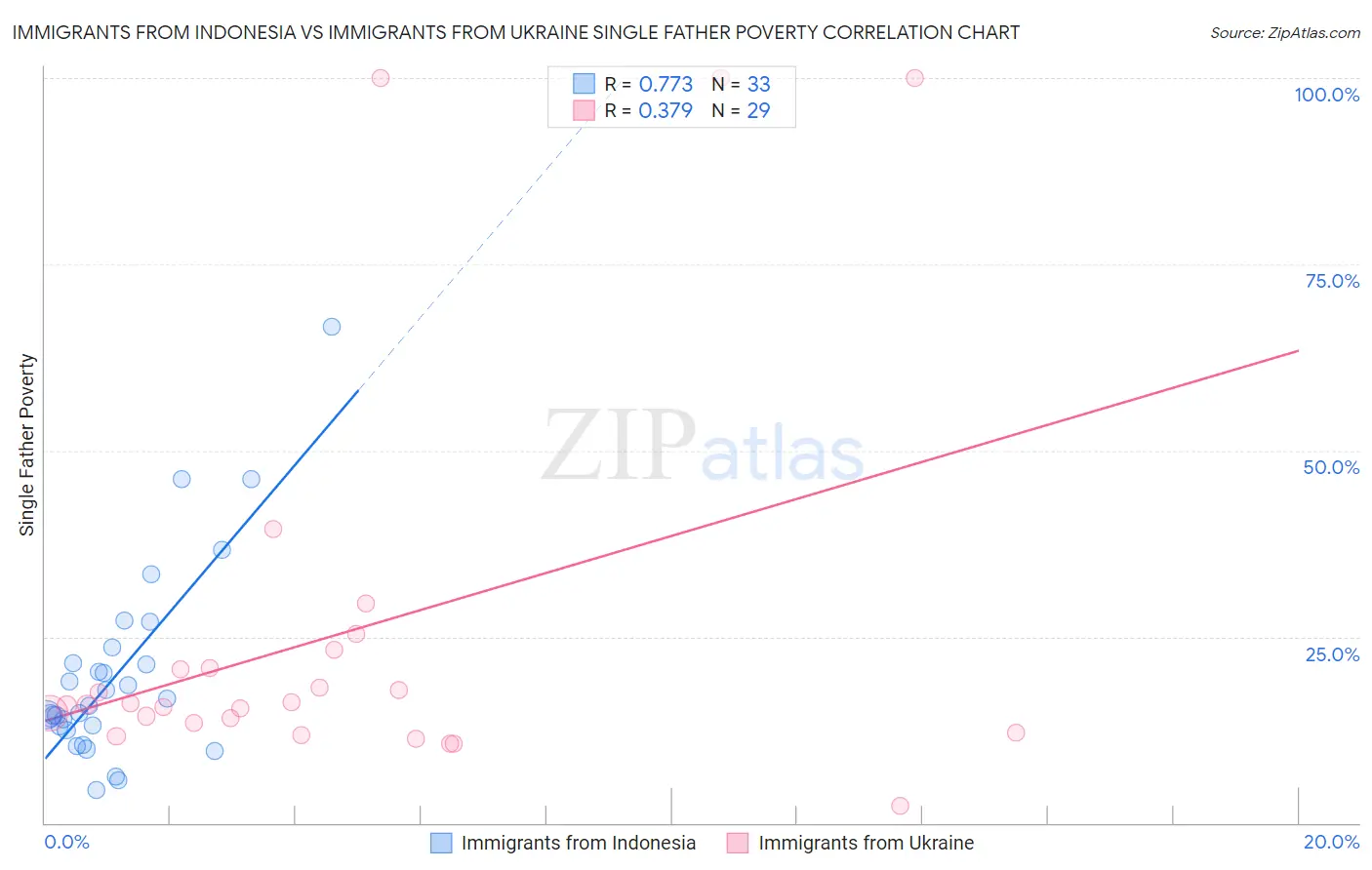 Immigrants from Indonesia vs Immigrants from Ukraine Single Father Poverty