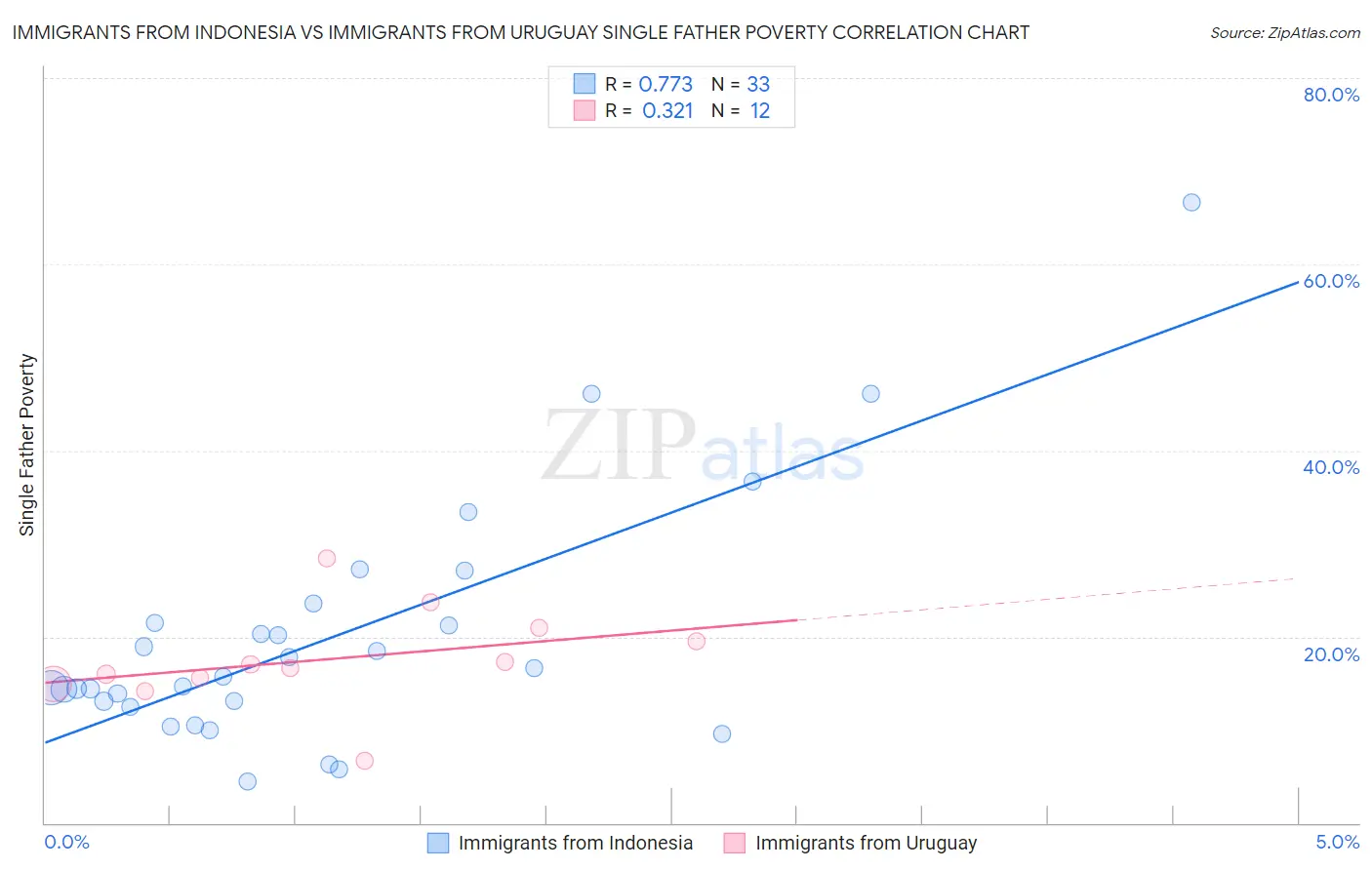 Immigrants from Indonesia vs Immigrants from Uruguay Single Father Poverty