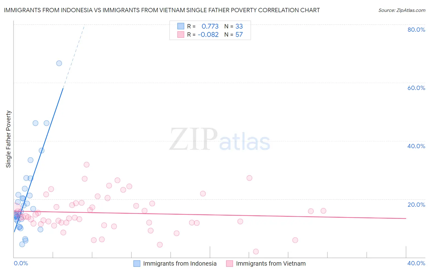 Immigrants from Indonesia vs Immigrants from Vietnam Single Father Poverty