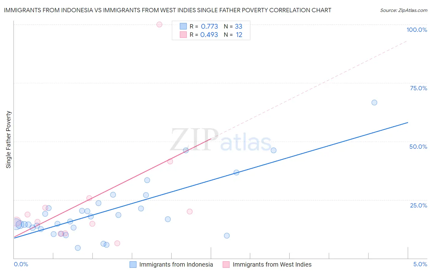 Immigrants from Indonesia vs Immigrants from West Indies Single Father Poverty