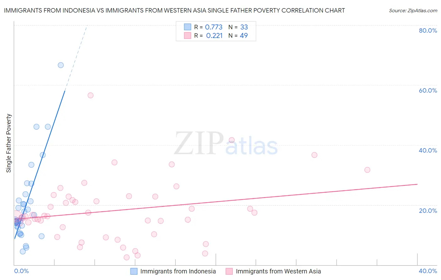 Immigrants from Indonesia vs Immigrants from Western Asia Single Father Poverty