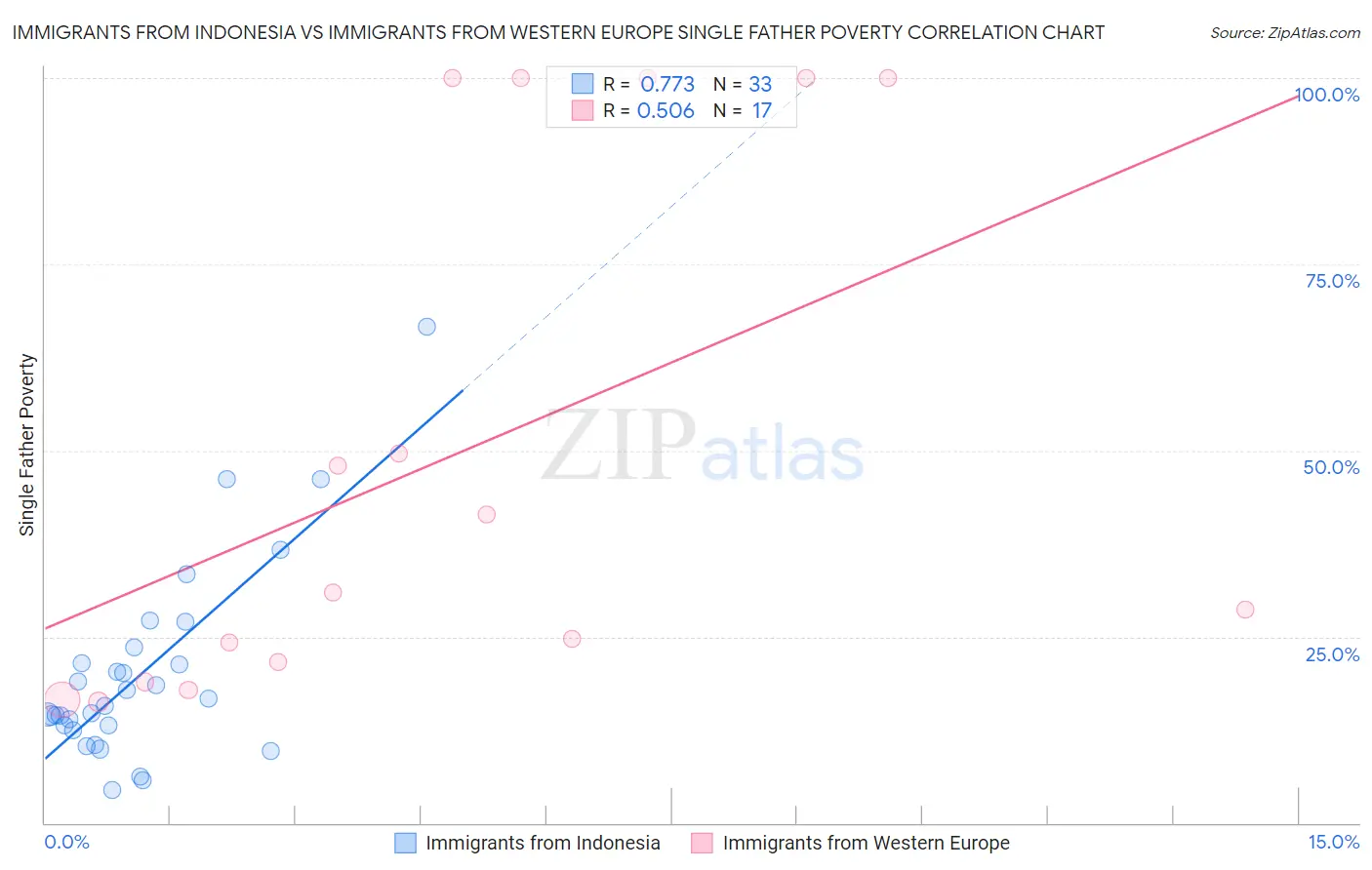 Immigrants from Indonesia vs Immigrants from Western Europe Single Father Poverty