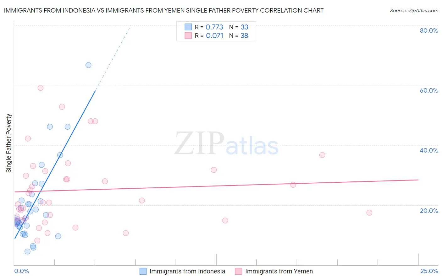 Immigrants from Indonesia vs Immigrants from Yemen Single Father Poverty