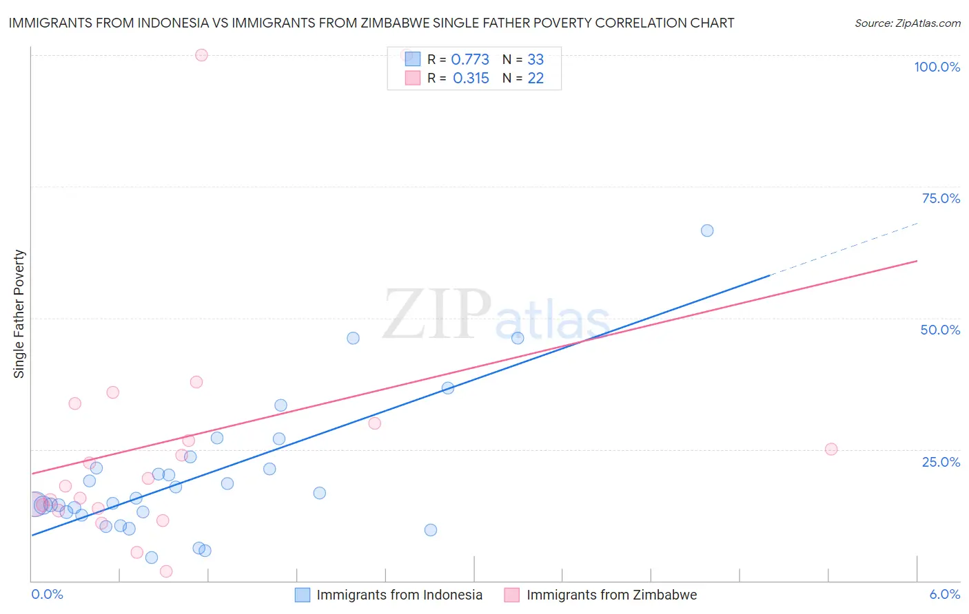 Immigrants from Indonesia vs Immigrants from Zimbabwe Single Father Poverty