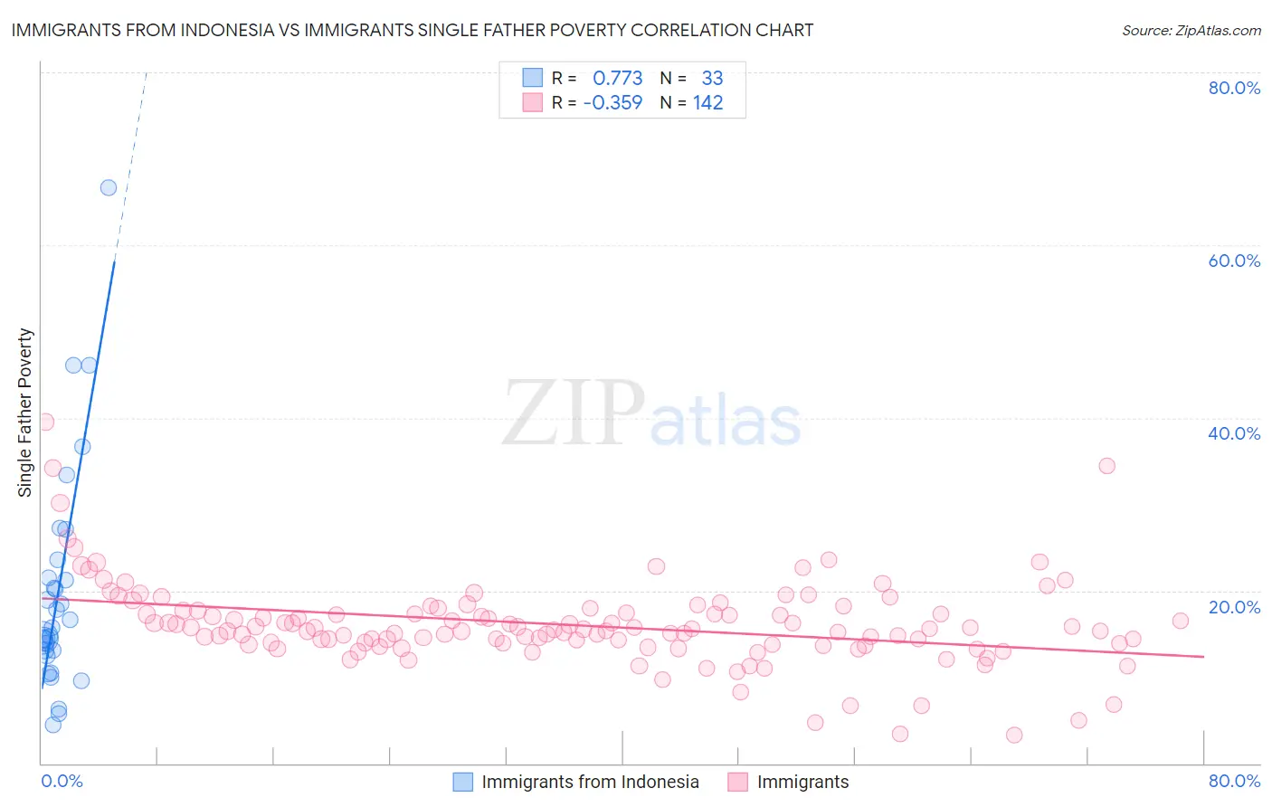 Immigrants from Indonesia vs Immigrants Single Father Poverty