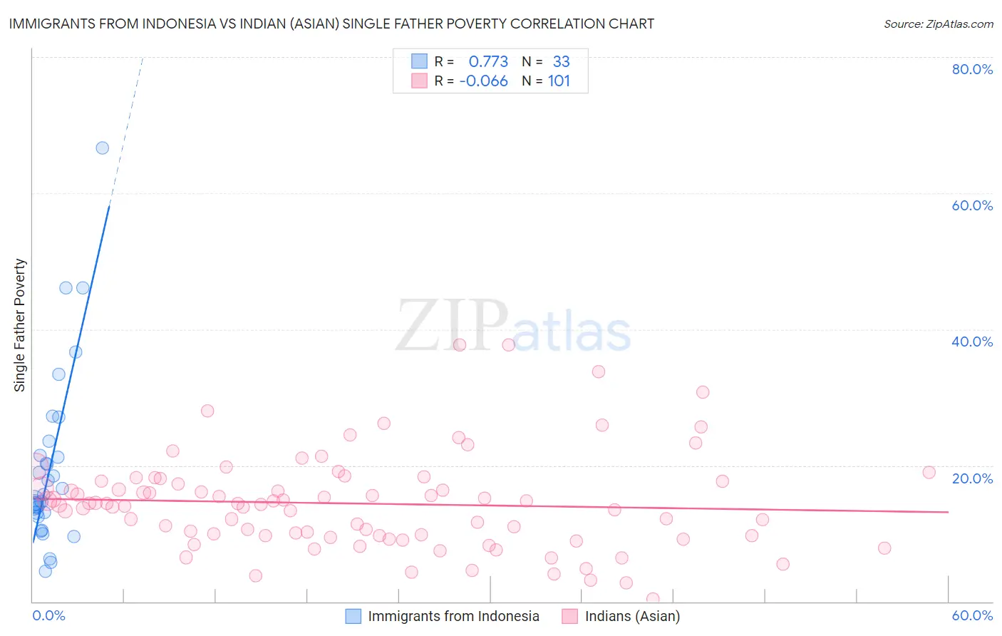 Immigrants from Indonesia vs Indian (Asian) Single Father Poverty