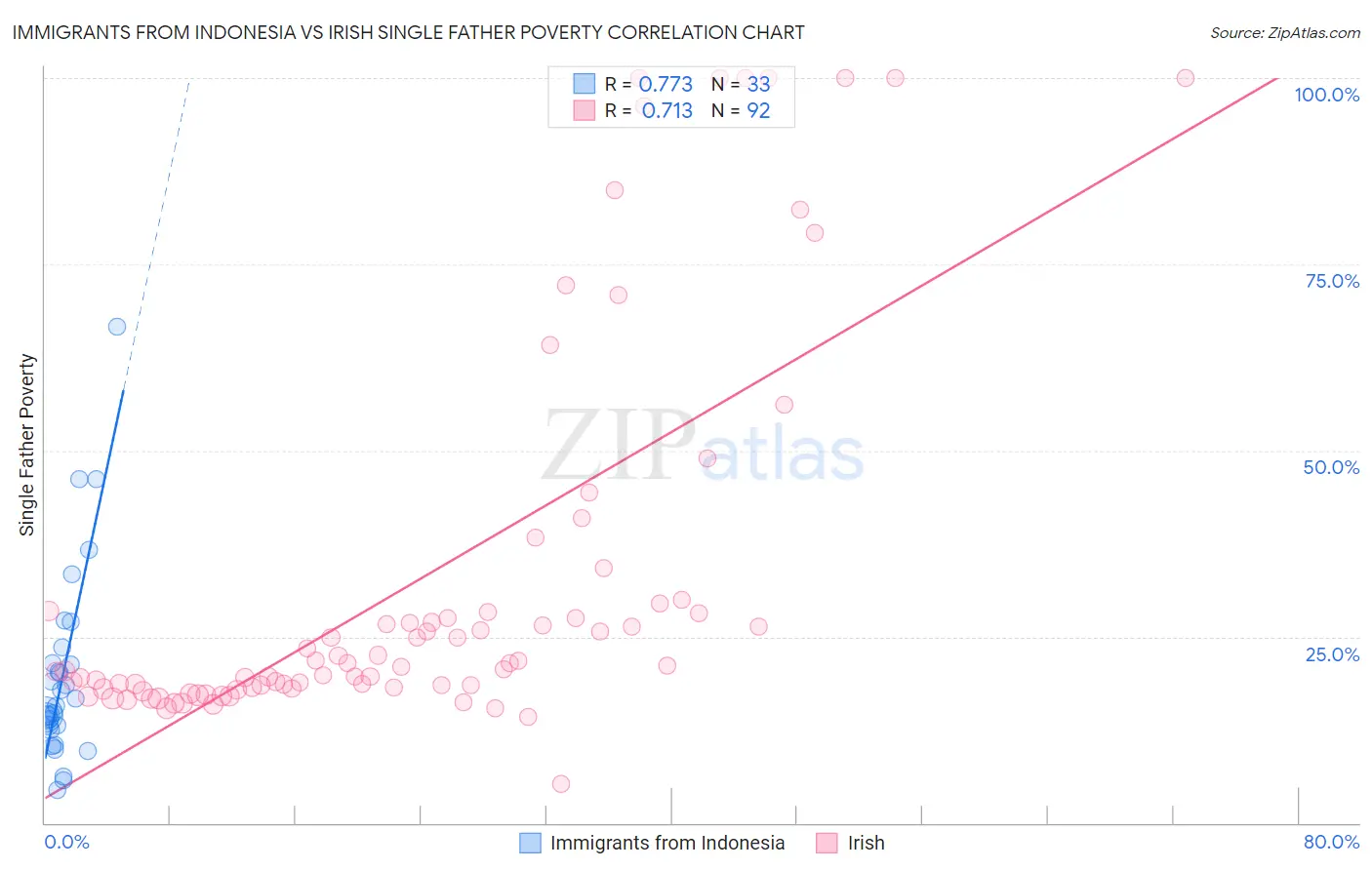 Immigrants from Indonesia vs Irish Single Father Poverty