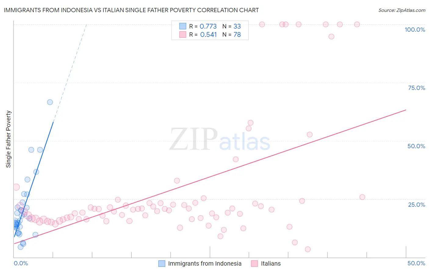 Immigrants from Indonesia vs Italian Single Father Poverty