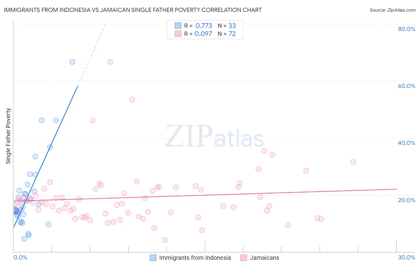 Immigrants from Indonesia vs Jamaican Single Father Poverty