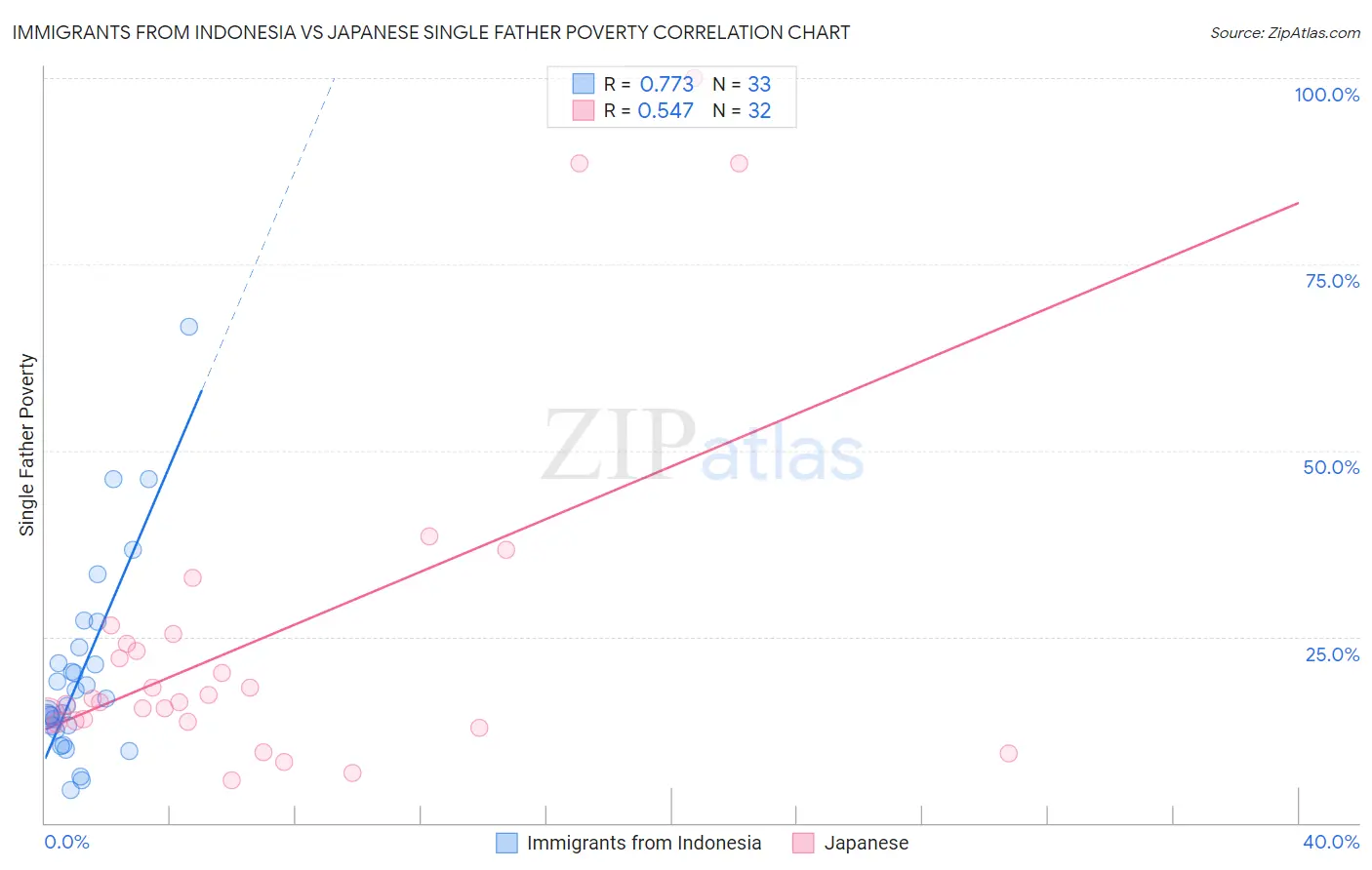 Immigrants from Indonesia vs Japanese Single Father Poverty