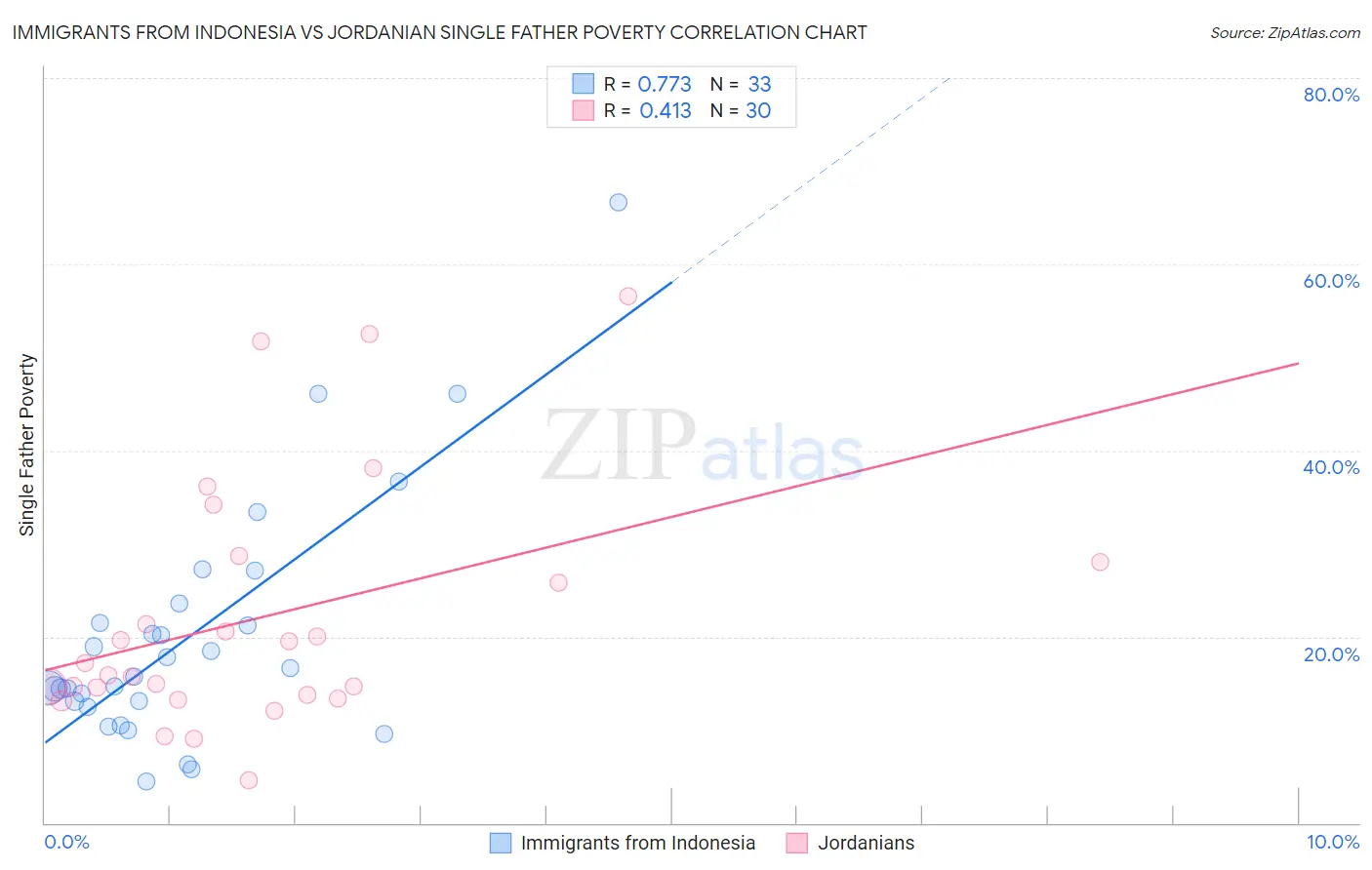 Immigrants from Indonesia vs Jordanian Single Father Poverty