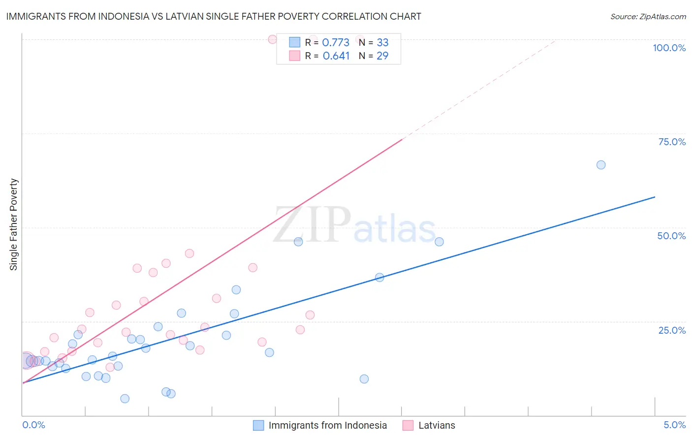 Immigrants from Indonesia vs Latvian Single Father Poverty