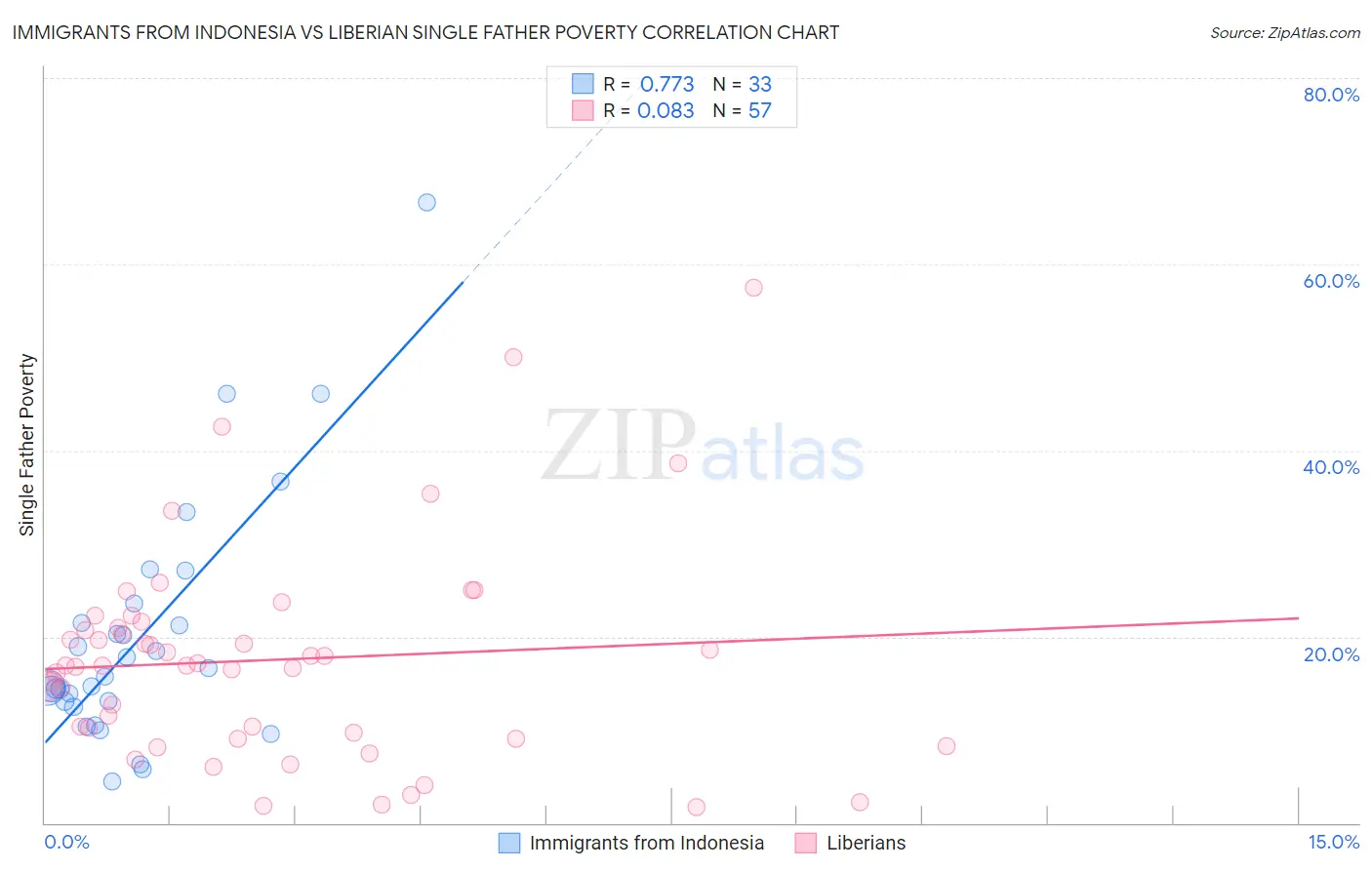 Immigrants from Indonesia vs Liberian Single Father Poverty