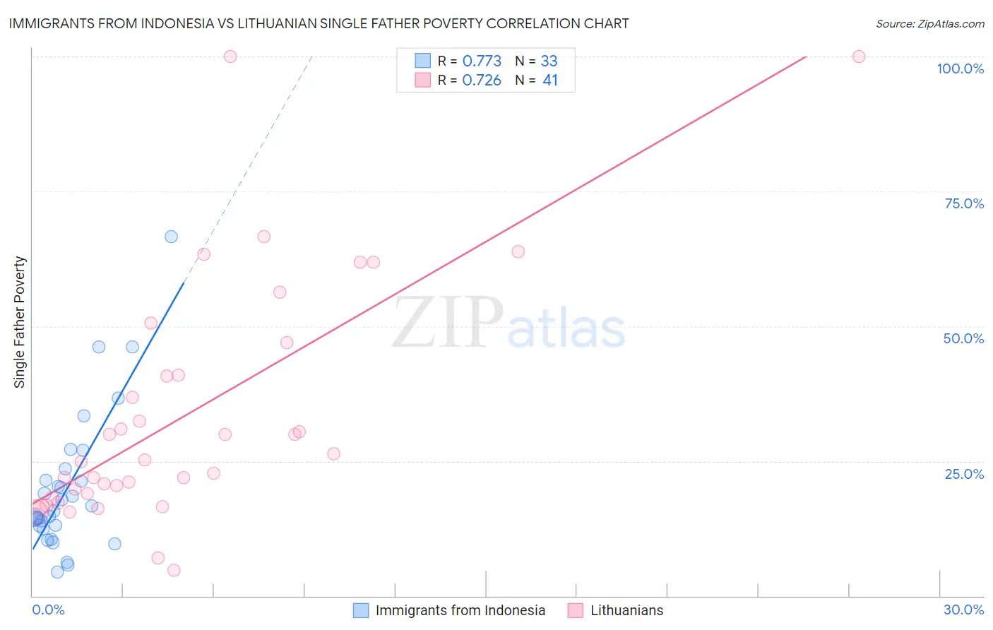 Immigrants from Indonesia vs Lithuanian Single Father Poverty