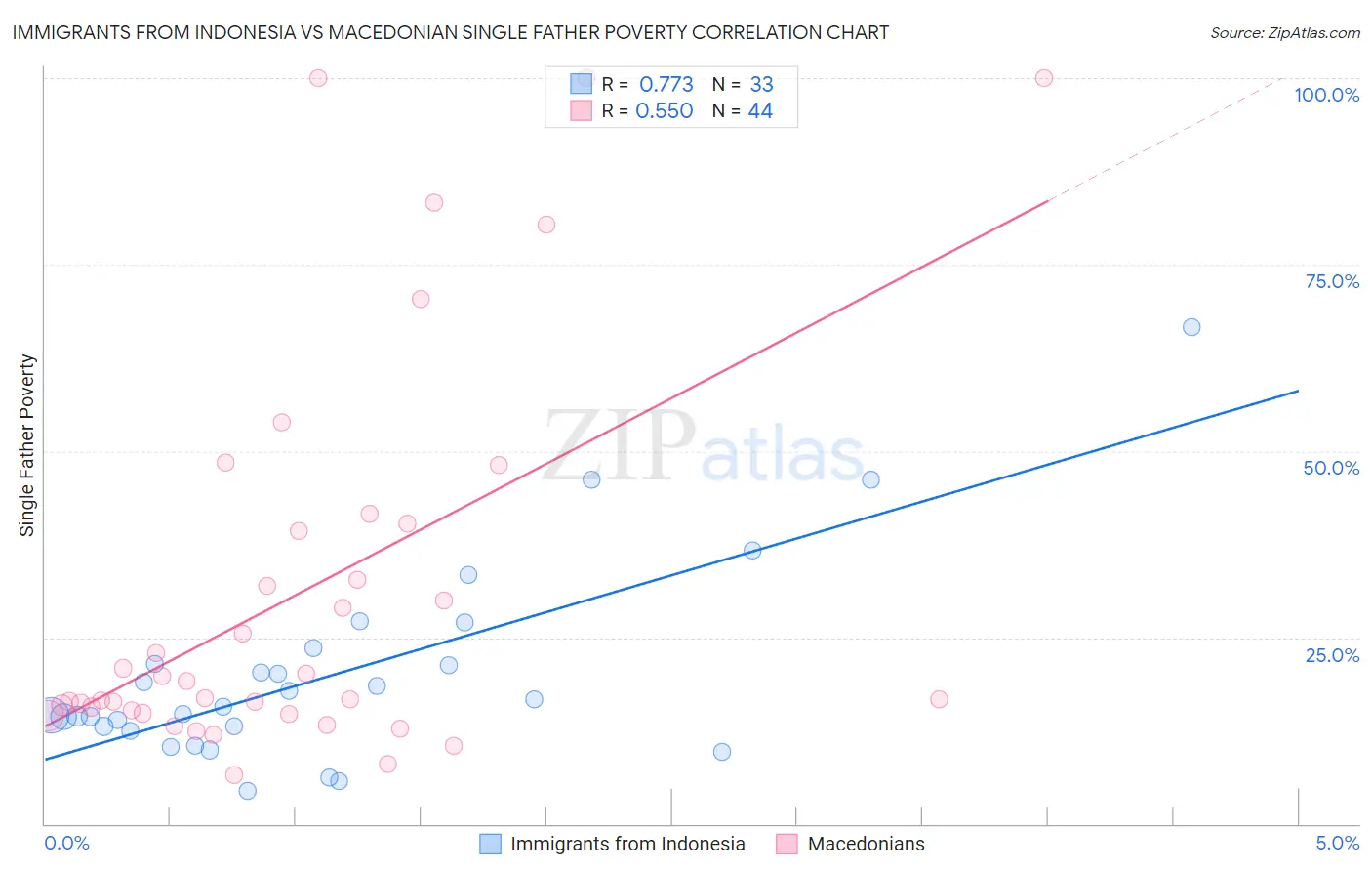 Immigrants from Indonesia vs Macedonian Single Father Poverty