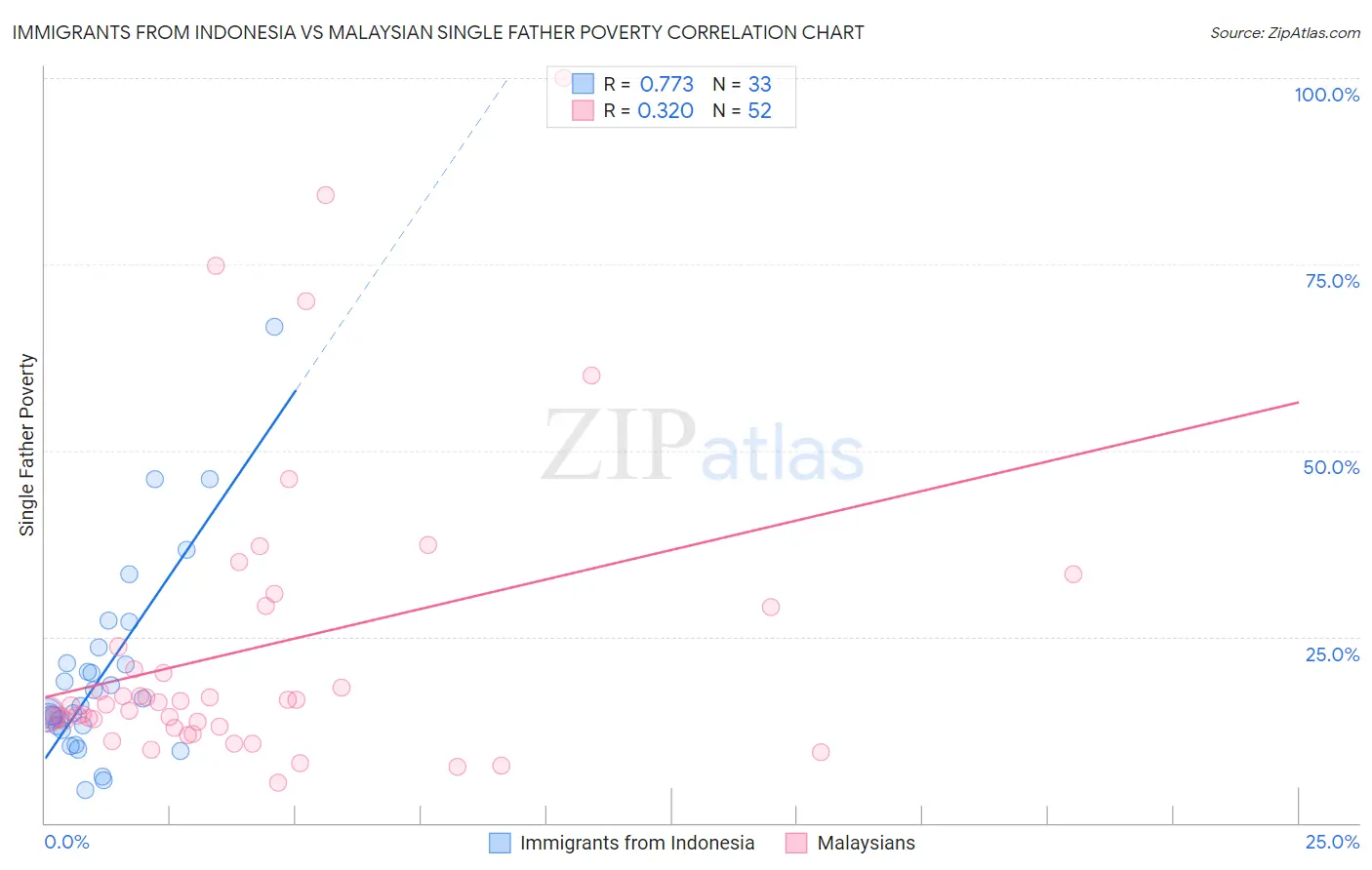 Immigrants from Indonesia vs Malaysian Single Father Poverty