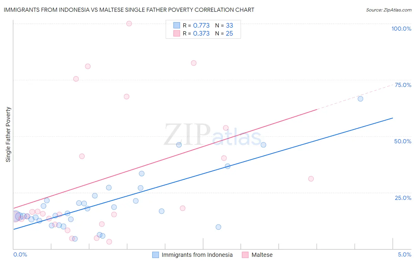 Immigrants from Indonesia vs Maltese Single Father Poverty