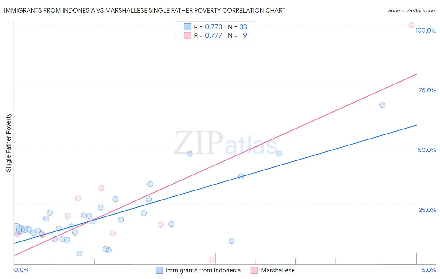 Immigrants from Indonesia vs Marshallese Single Father Poverty