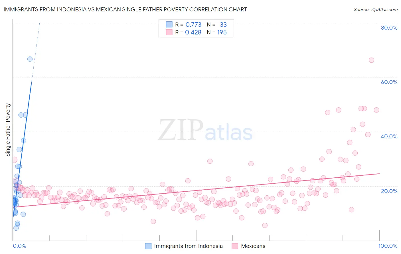 Immigrants from Indonesia vs Mexican Single Father Poverty
