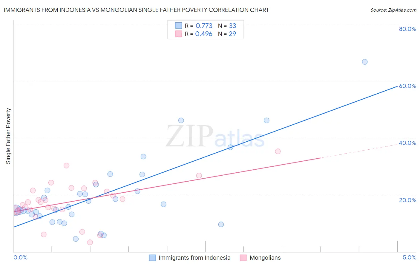 Immigrants from Indonesia vs Mongolian Single Father Poverty