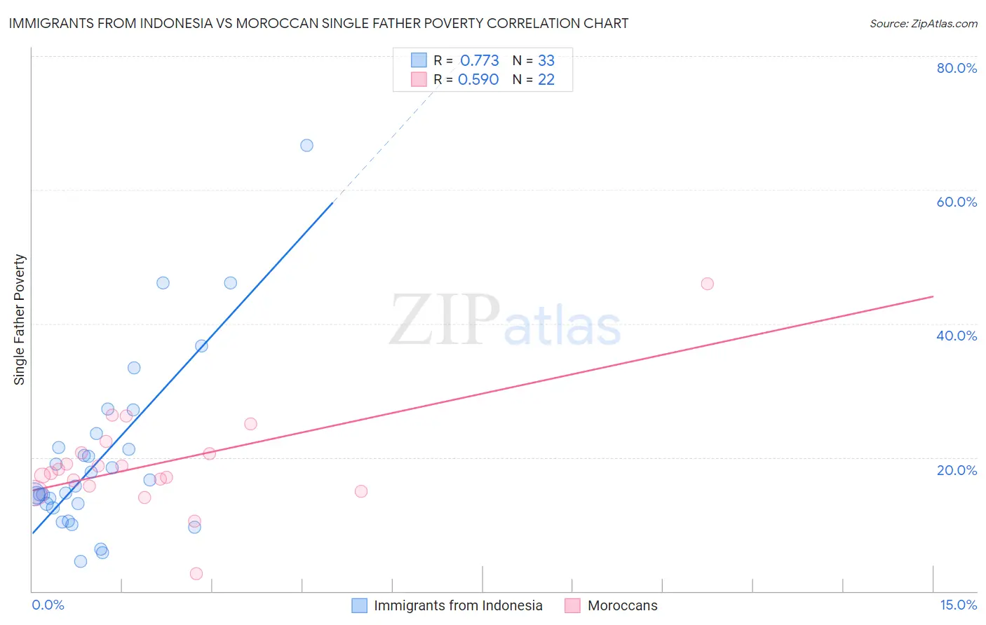 Immigrants from Indonesia vs Moroccan Single Father Poverty