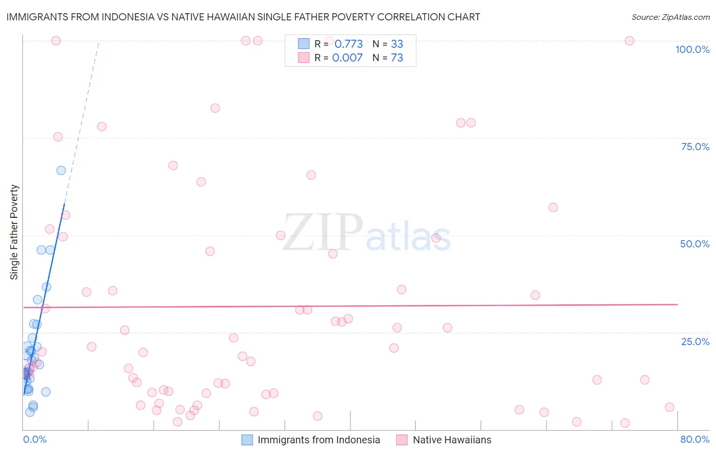 Immigrants from Indonesia vs Native Hawaiian Single Father Poverty