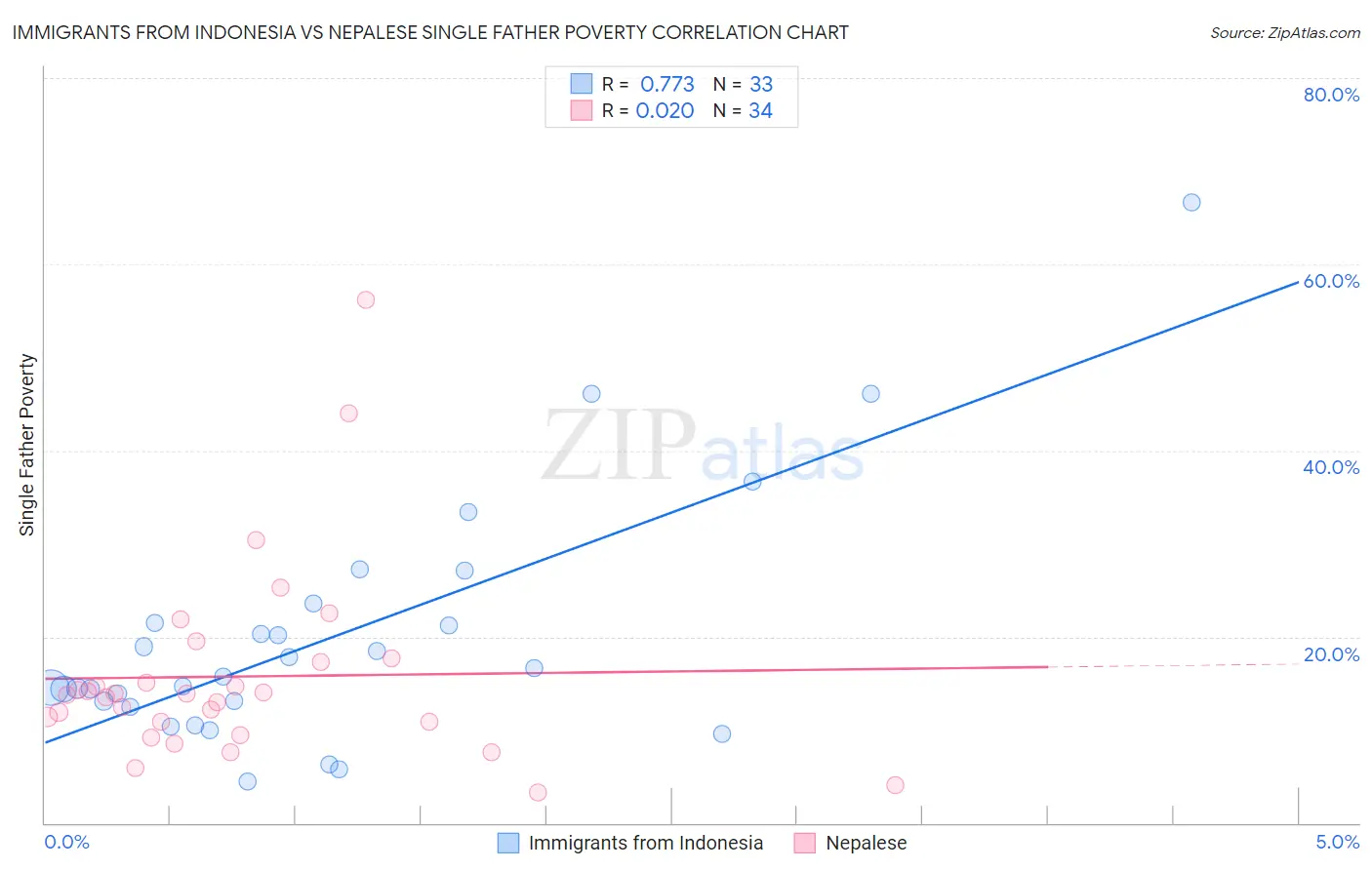 Immigrants from Indonesia vs Nepalese Single Father Poverty