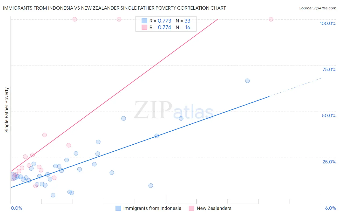 Immigrants from Indonesia vs New Zealander Single Father Poverty