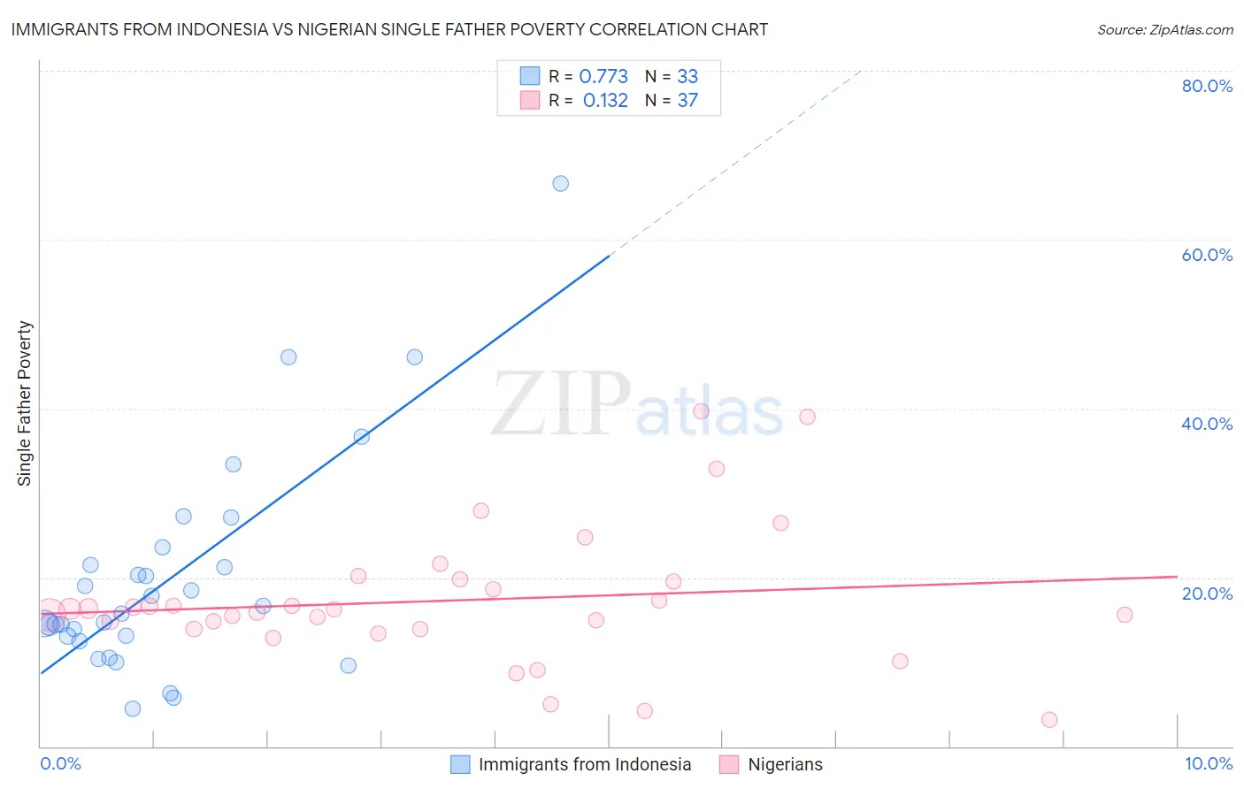 Immigrants from Indonesia vs Nigerian Single Father Poverty