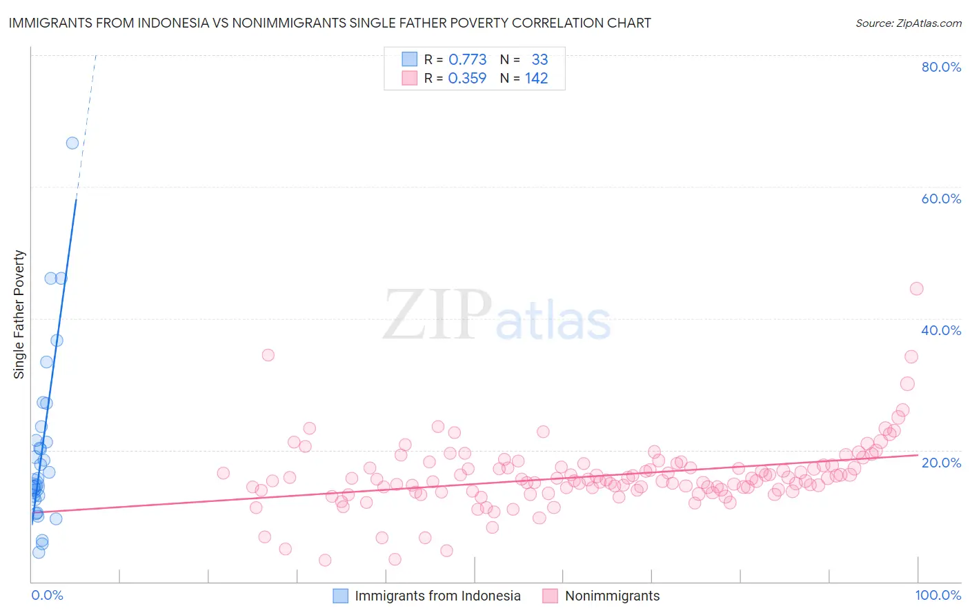 Immigrants from Indonesia vs Nonimmigrants Single Father Poverty
