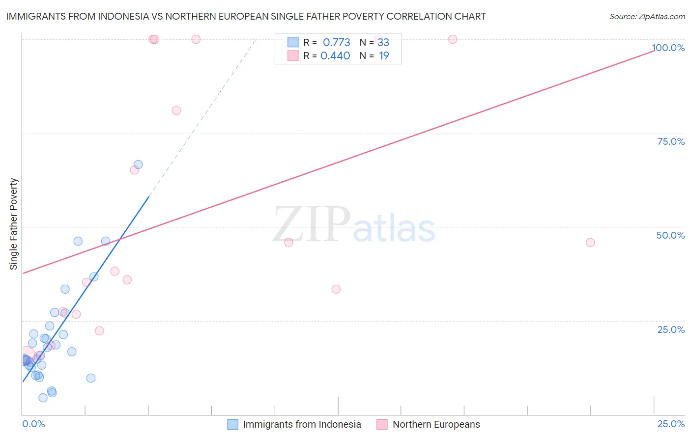 Immigrants from Indonesia vs Northern European Single Father Poverty