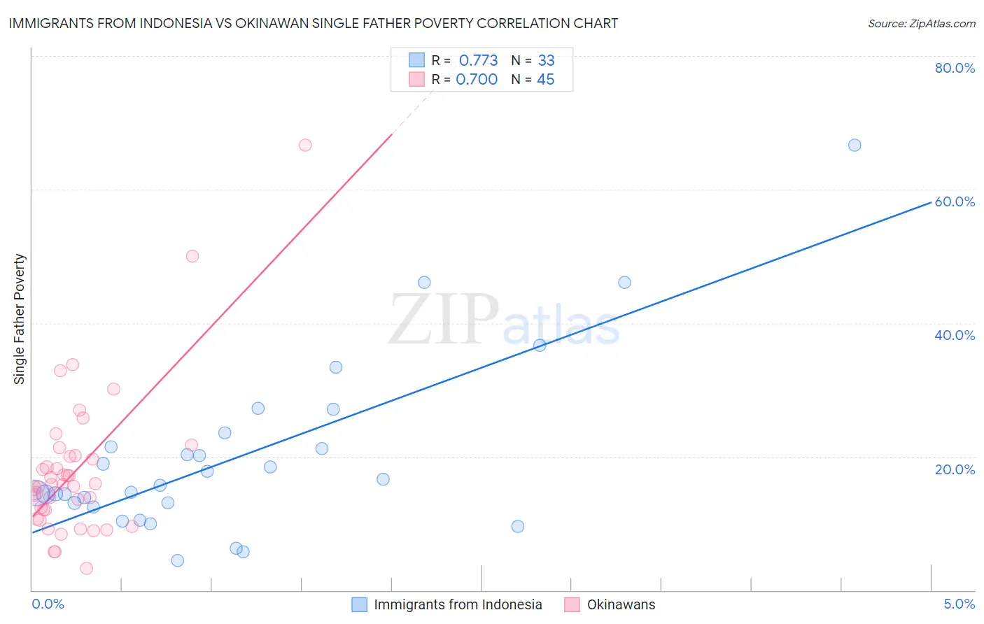 Immigrants from Indonesia vs Okinawan Single Father Poverty