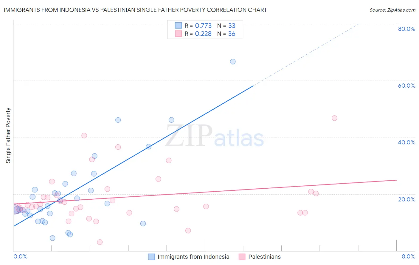 Immigrants from Indonesia vs Palestinian Single Father Poverty