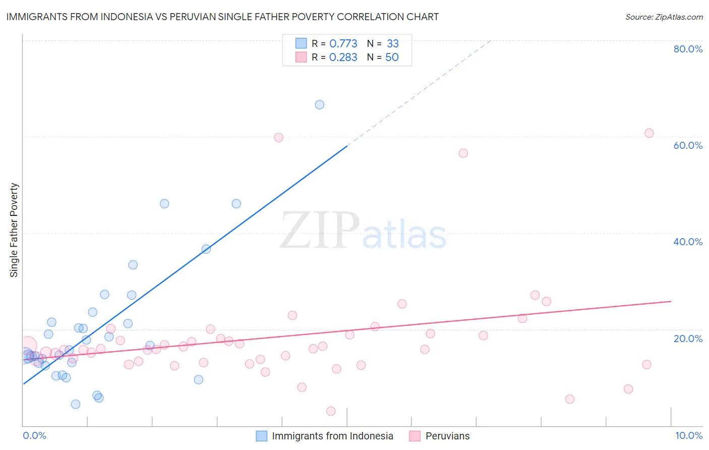 Immigrants from Indonesia vs Peruvian Single Father Poverty