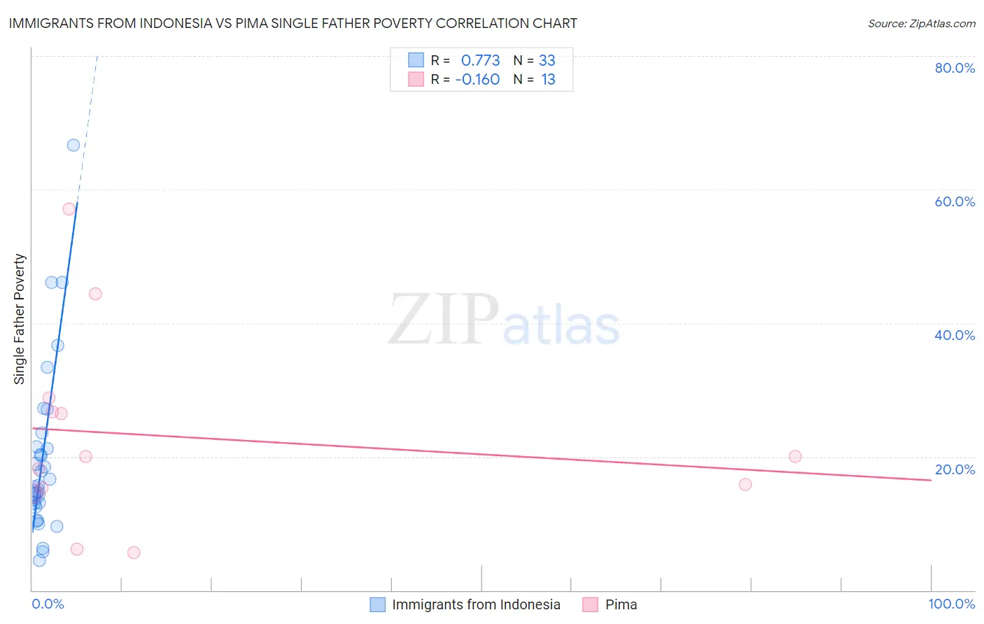 Immigrants from Indonesia vs Pima Single Father Poverty