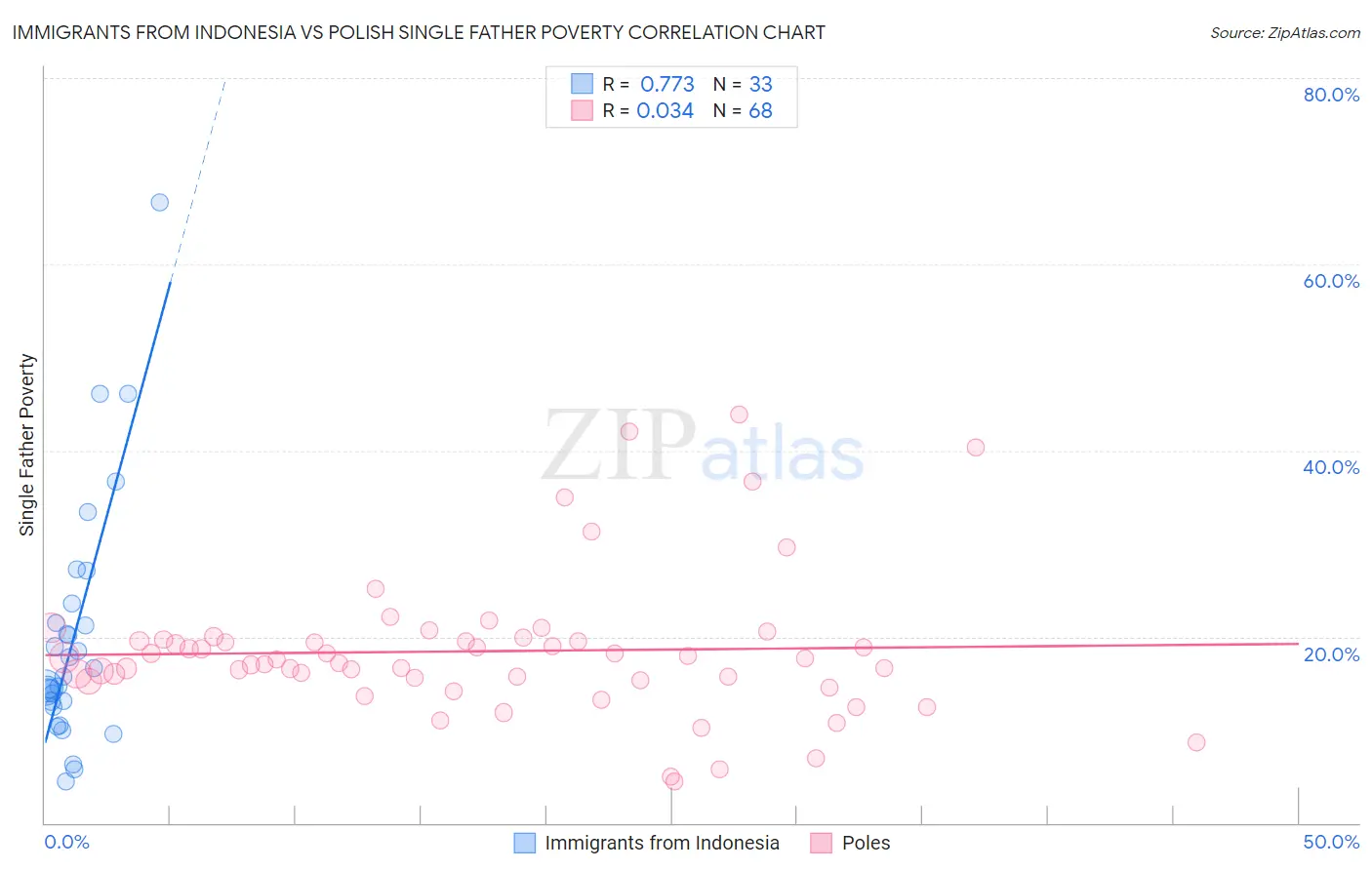 Immigrants from Indonesia vs Polish Single Father Poverty