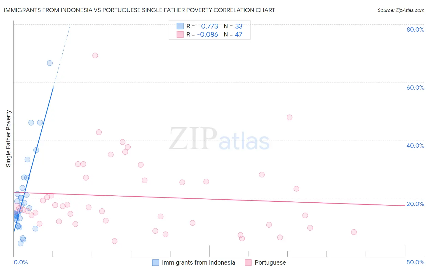 Immigrants from Indonesia vs Portuguese Single Father Poverty