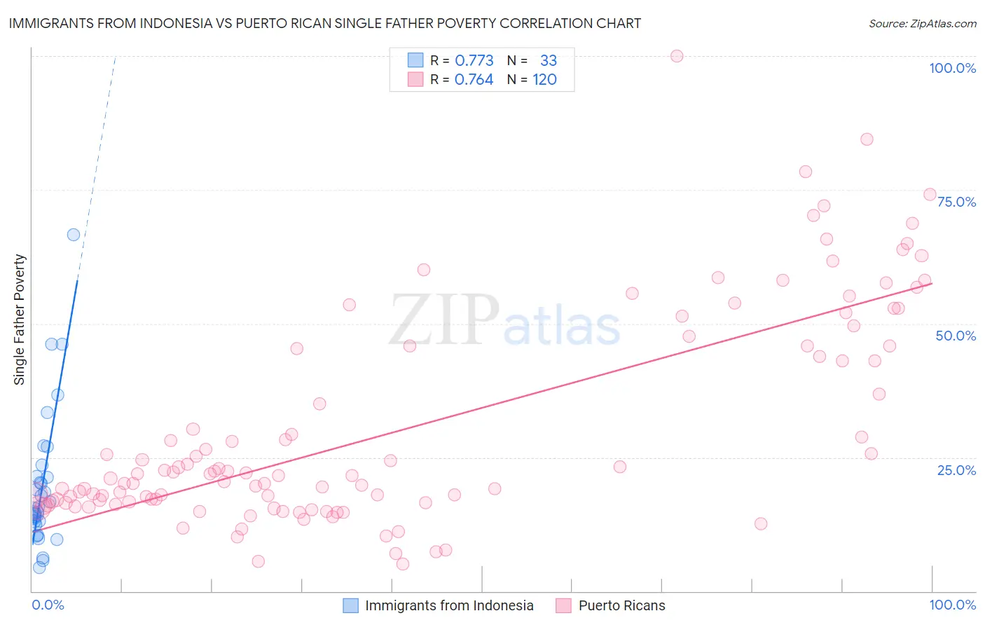 Immigrants from Indonesia vs Puerto Rican Single Father Poverty