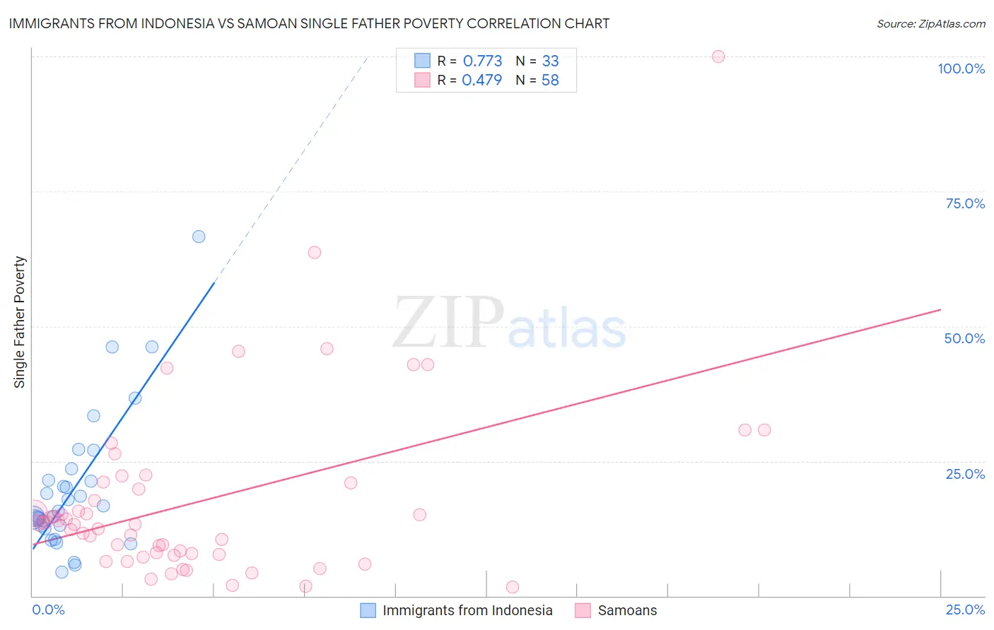 Immigrants from Indonesia vs Samoan Single Father Poverty