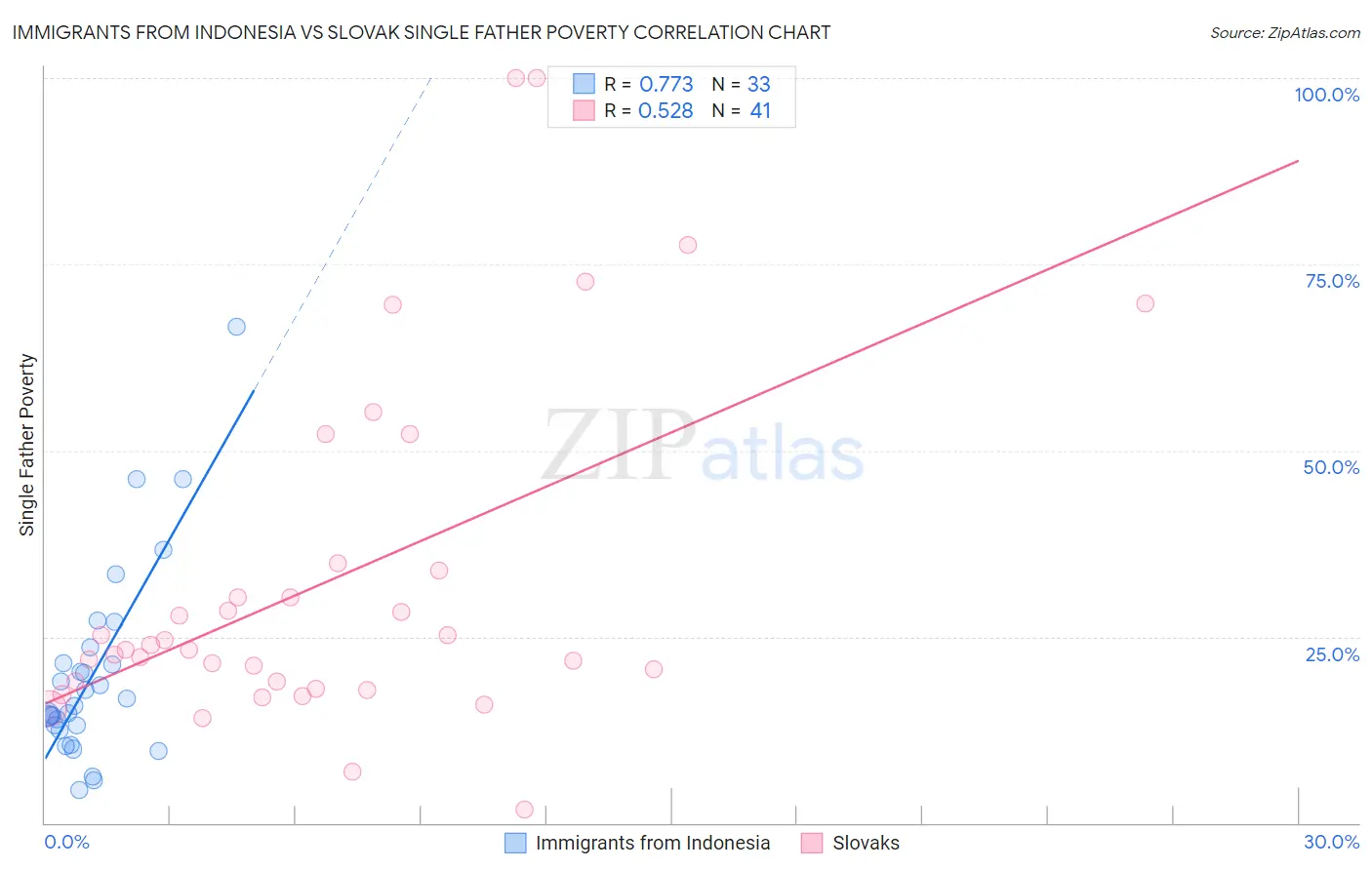 Immigrants from Indonesia vs Slovak Single Father Poverty