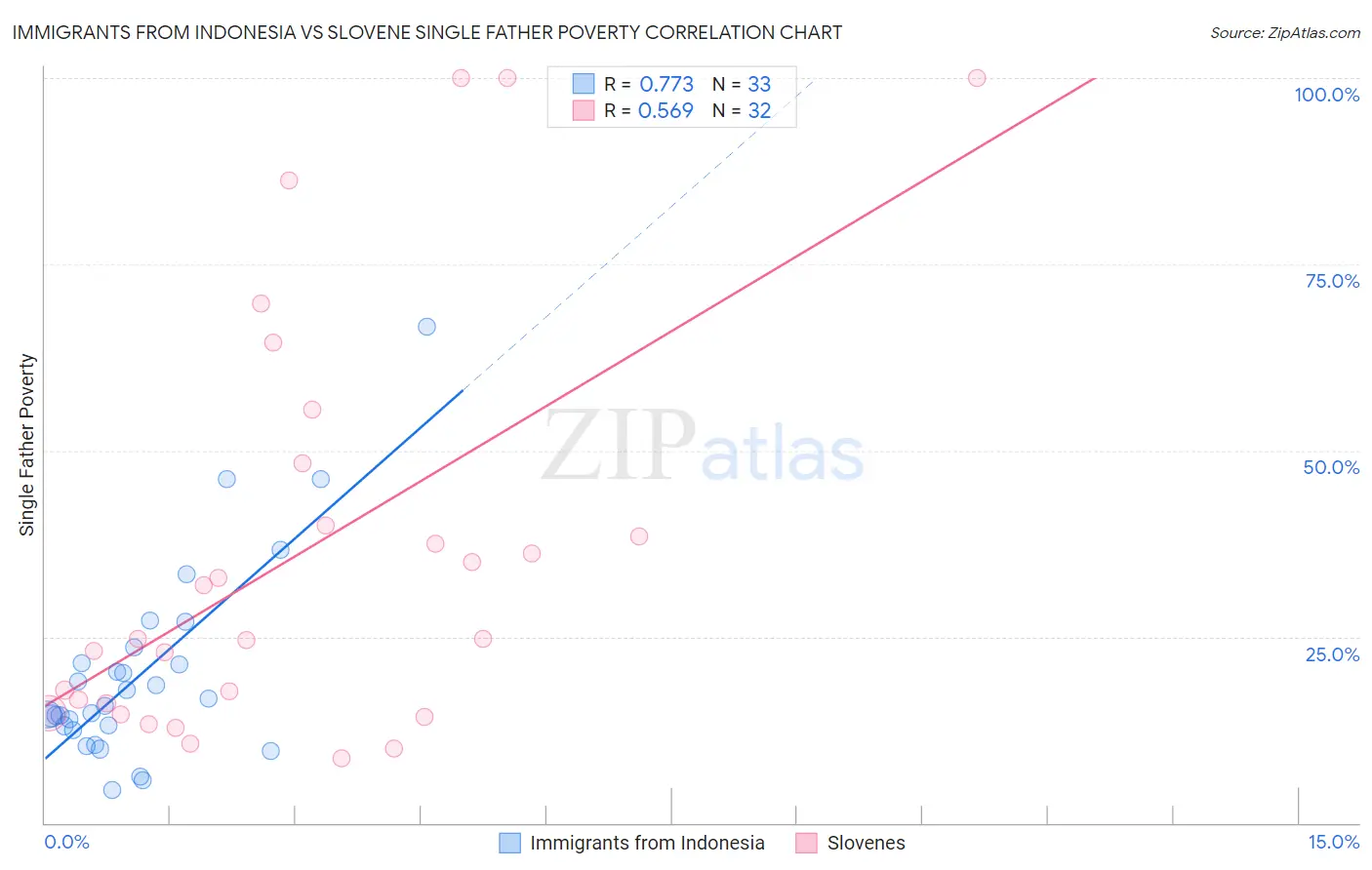 Immigrants from Indonesia vs Slovene Single Father Poverty