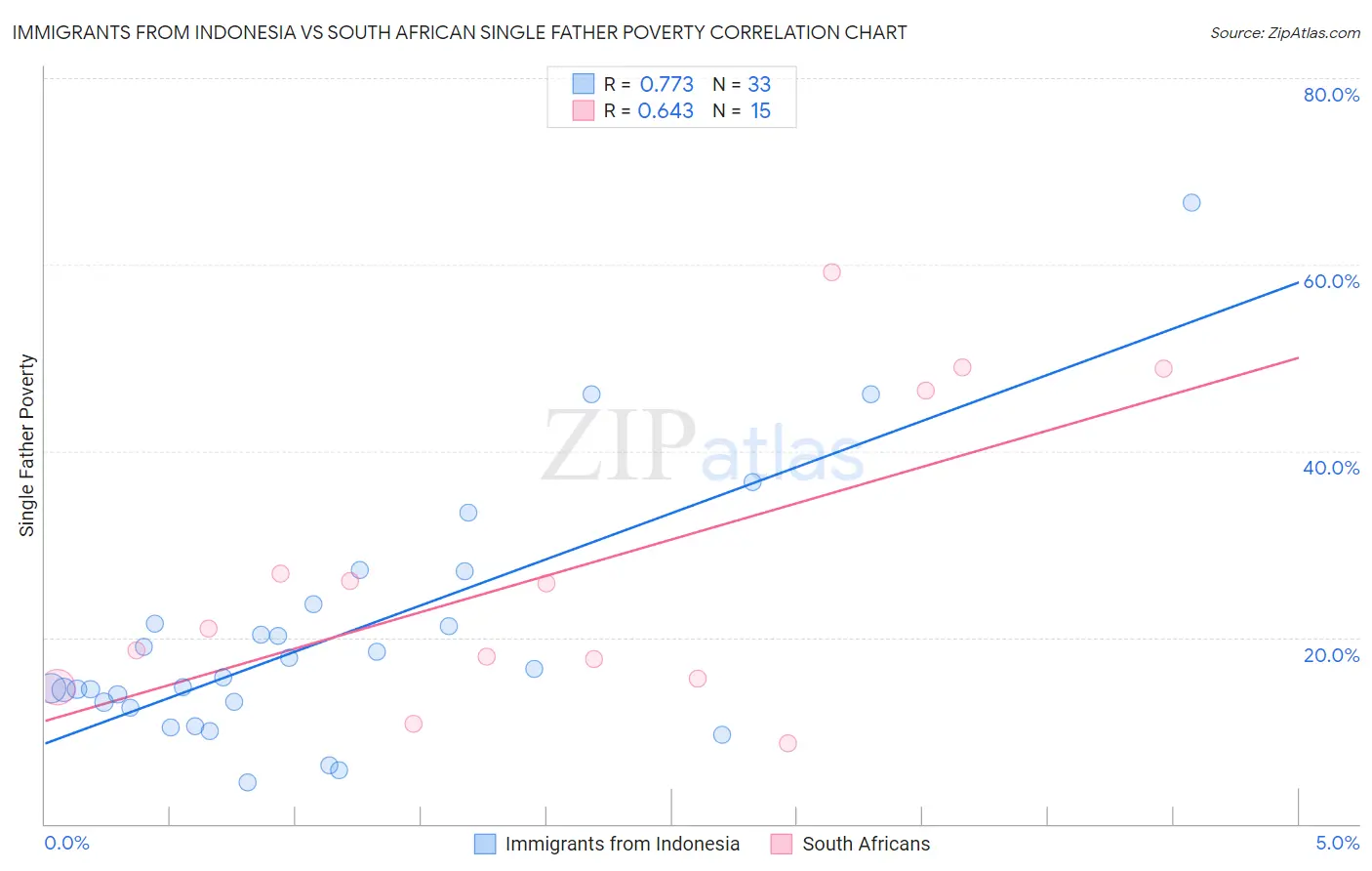 Immigrants from Indonesia vs South African Single Father Poverty