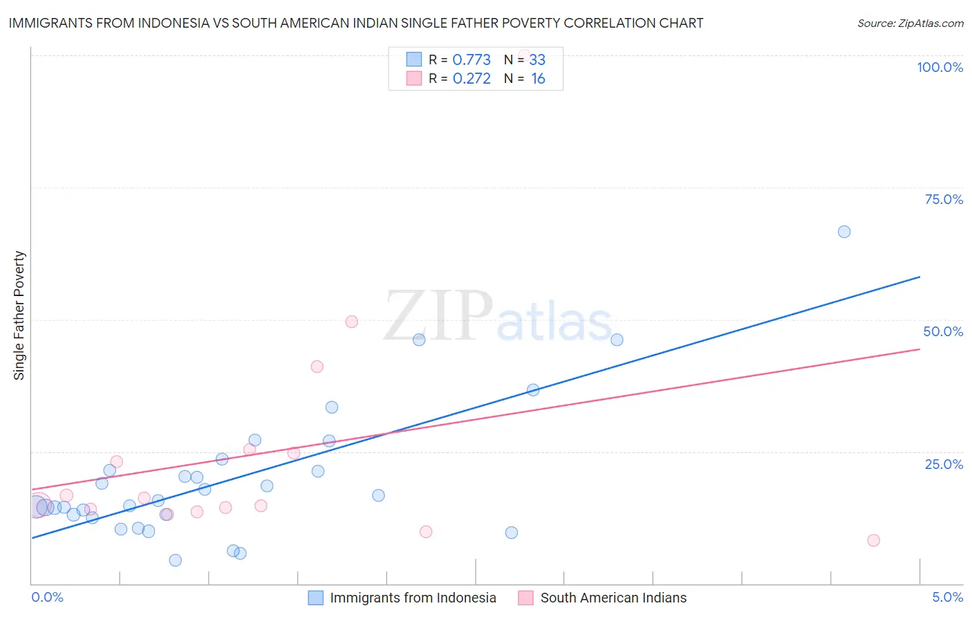 Immigrants from Indonesia vs South American Indian Single Father Poverty