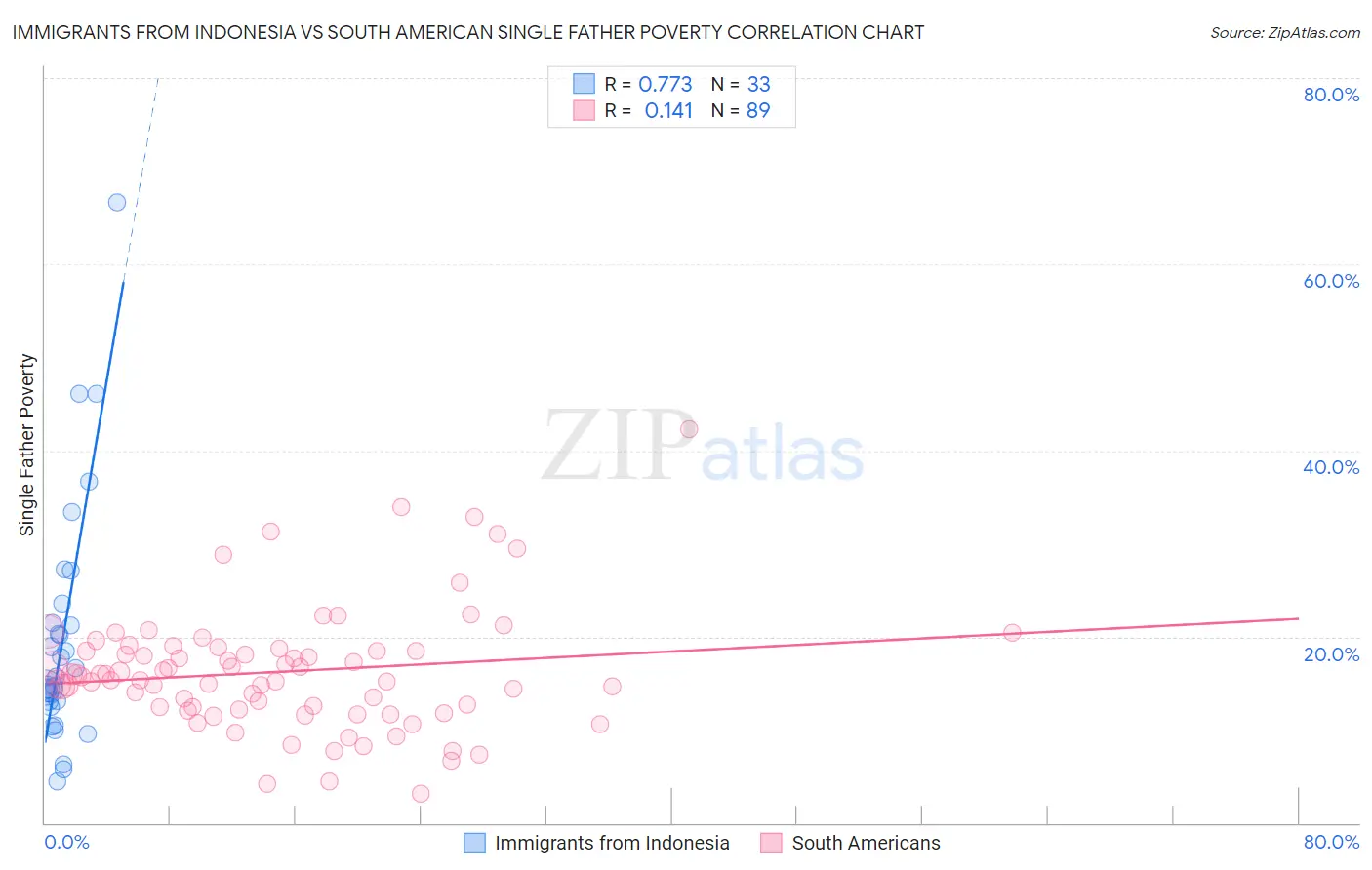Immigrants from Indonesia vs South American Single Father Poverty