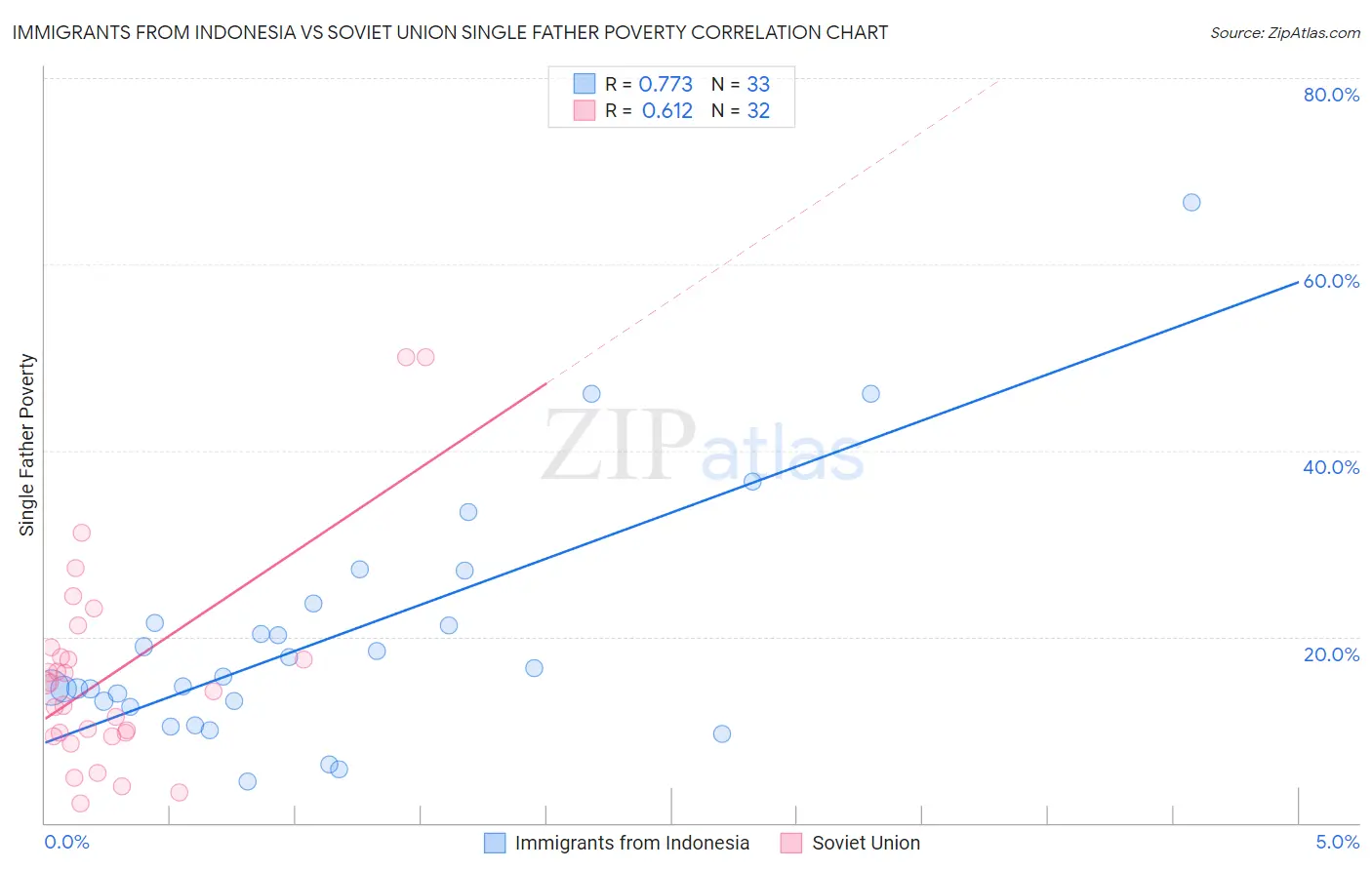 Immigrants from Indonesia vs Soviet Union Single Father Poverty